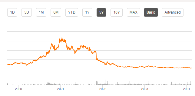 Peloton stock chart